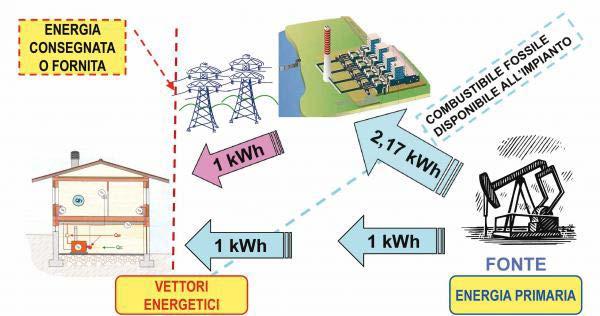 SIGNIFICATO ENERGIA PRIMARIA ENERGIA FORNITA Energia consegnata o fornita: è l energia che non ha subito alcun processo di