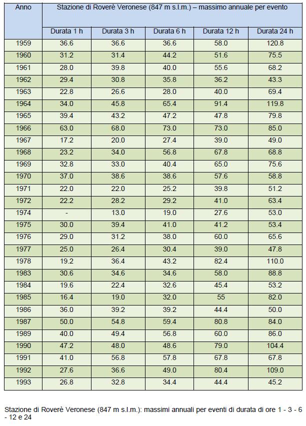 Per la determinazione della curva pluviometrica vengono utilizzati i dati disponibili per la stazione di Roverè Veronese
