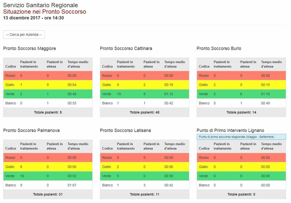 Situazione Accessi nei Pronto Soccorso Il tempo medio di attesa è il tempo