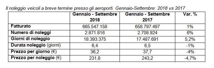 particolare dall offerta di mobilità low-cost. Positivi gli investimenti negli aeroporti di Roma Fiumicino, Napoli e Bologna, che hanno reso più fruibili i servizi di noleggio.