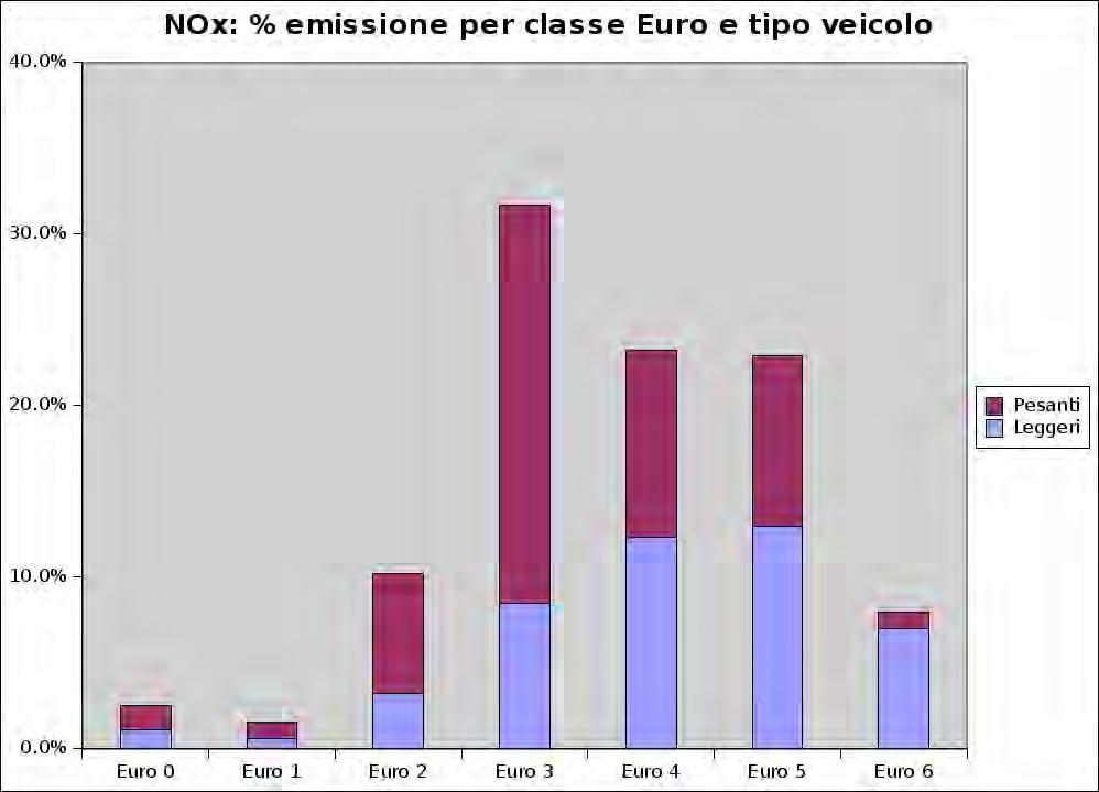 Emissioni Emissione NOx calcolata tramite COPERT, tenendo conto delle velocità, della classificazione e delle classi EURO