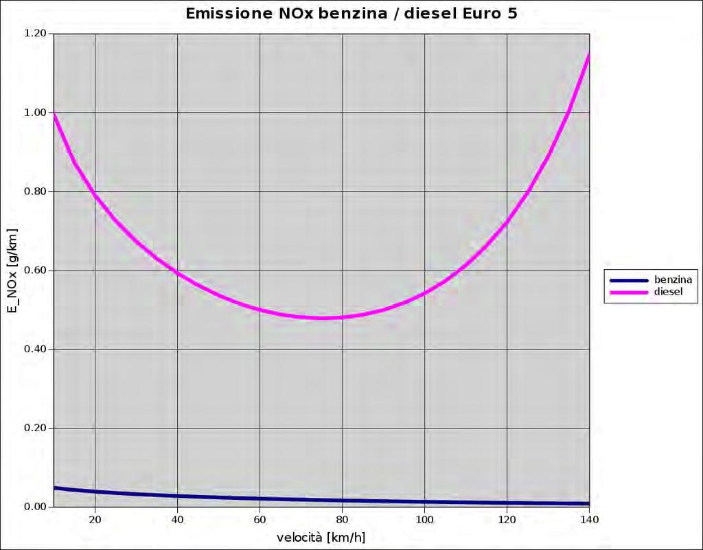 Emissioni Efficienza riduzione della velocità su autovetture diesel, mentre su auto a benzina nuove non significativo.
