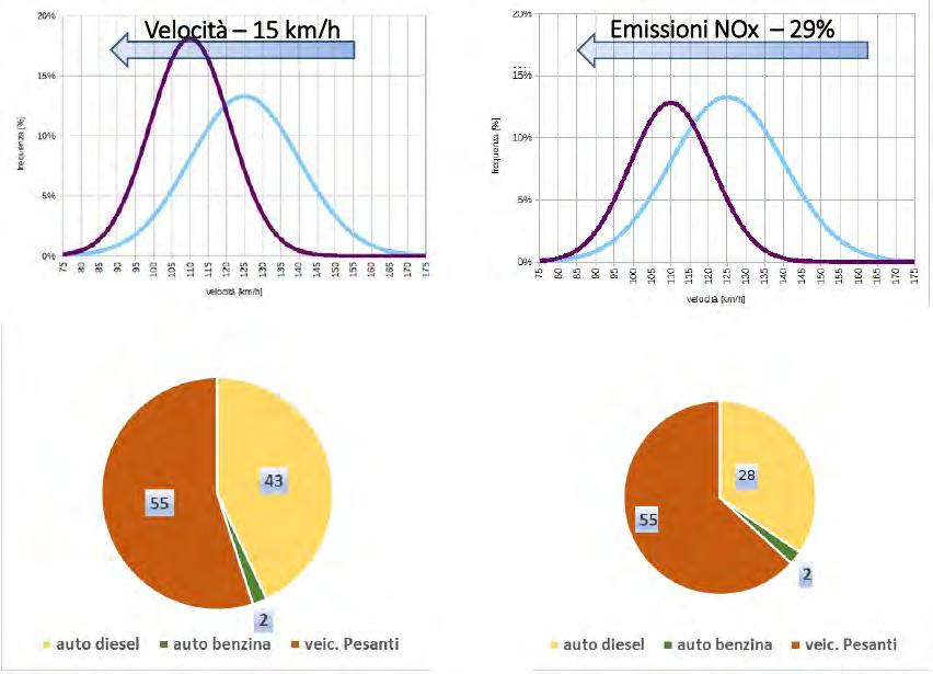 Emissione/immissione contributo emissivo NOx autovetture * Stima emissione via COPERT come integrale delle emissioni con / senza test, tenendo conto di parco macchine, transiti, velocità * Passando