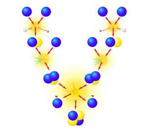 Esempio di fusione nucleare Un esempio do fusione nucleare può essere quella del deuterio e del trizio, entrambi isotopi dell idrogeno, che possono, fondendosi, dare vita all elio.