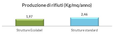 Raccolta differenziata dei rifiuti Criterio obbligatorio 18 Scenario Se in Trentino tutte le strutture alberghiere attuassero la raccolta differenziata come mediamente fanno le strutture Ecolabel, si
