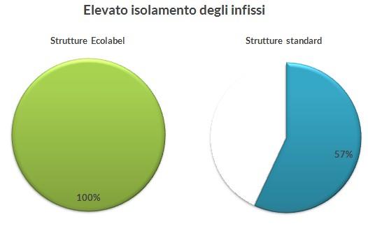 Isolamento delle finestre Criterio obbligatorio 6 Il 39,8% dei turisti si aspetta l isolamento