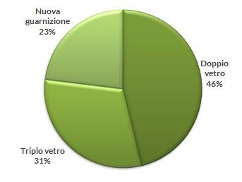 Ecolabel ha apprezzato particolarmente l isolamento degli infissi Il 19% dei gestori di strutture
