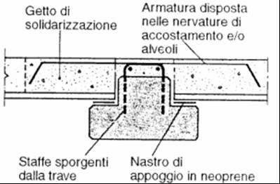 Connessione trave tegolo