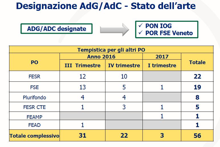 Sistema di gestione e controllo Fonte: Comitato di