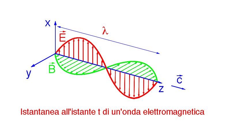 ) è associata la lunghezza d onda: massa: m = hν c 2 (per la relazione di Einstein E = mc 2 ) quantità di moto: q = mc = hν c 2 c = hν c