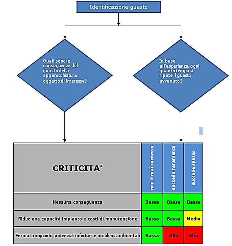 Piano di manutenzione e ispezione basato sul rischio 3 PASSO Il terzo passo è quello di definire il piano di manutenzione delle apparecchiature critiche sulla base dei modi comuni di guasto dei