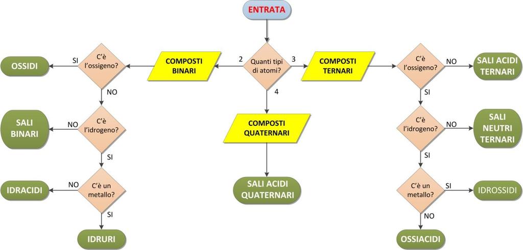 2 La nomenclatura dei composti inorganici formazione dei legami.