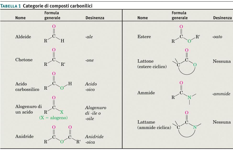 Composti carbonilici Tabella 1 Categorie di composti carbonilici Composti
