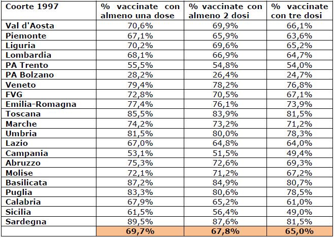 Coorte di nascita 1997: CV per