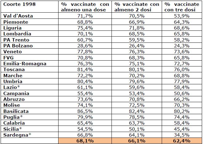 Coorte di nascita 1998: CV per