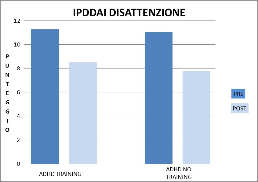 Nella prova delle Ranette dal grafico è possibile osservare il netto miglioramento in termini di aumento dei percorsi corretti, dei soggetti a rischio ADHD che hanno effettuato il