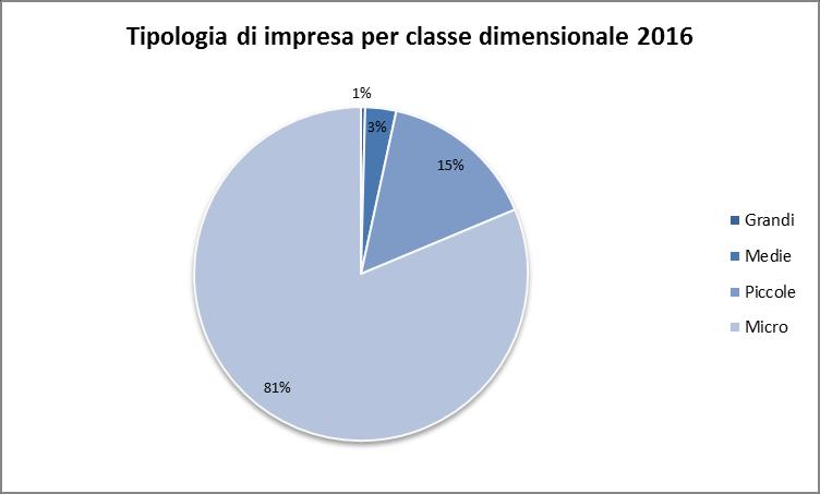 Analisi dei risultati per classe dimensionale Nel 2016, i risultati economici delle società campane mostrano un valore della produzione uniformemente distribuito rispetto alle classi dimensionali