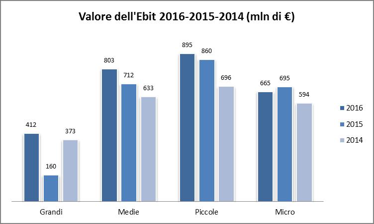 Nonostante le grandi imprese abbiano una quota importante del valore di produzione, rispetto alla loro presenza sul territorio, hanno un Ebit più basso rispetto alle altre tipologie di impresa (412