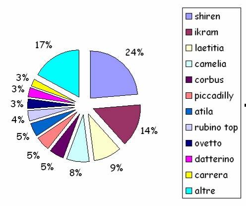 Articolazione varietale (% sul totale delle cultivar riscontrate = 34) g/frutto % su ha n.