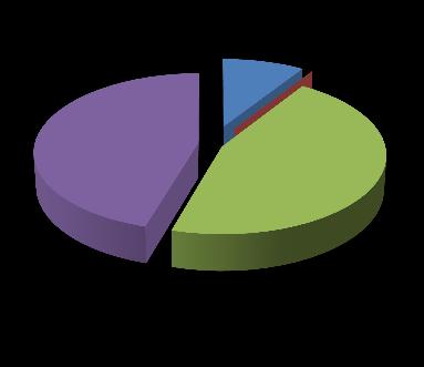 5. Qual è la percentuale di corsi che ha frequentato? 6. Perché non ha frequentato le lezioni?