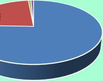 n rispondo decisamentee più che si più si che decisamente si 0,00% 5,85% 12,20% 8,29% 73,66% 6% Prescrizione farmaci 16,59% 0,00% si 27,80% 55,61% n