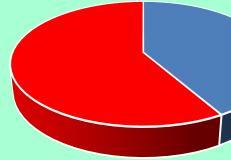 0,00% 41,67% sì 58,33% n rispondo Durante la visita è stato chiesto a quasi tutti gli utenti (93%) quali farmaci assumessero; al 18% del