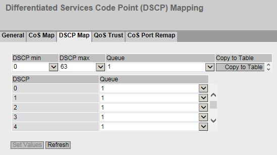 5.5 Il menu "Layer 2" Procedimento per la configurazione 1. Per ogni valore della colonna "CoS" selezionare la coda dalla casella di riepilogo "Queue". 2. Fare clic sul pulsante "Set Values". 5.5.2.3 Assegnazione DSCP DSCP Coda In questa pagina è possibile assegnare priorità DSCP a diverse code (Queues).