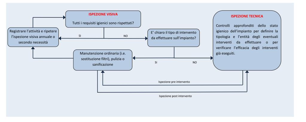 IL DIAGRAMMA DI FLUSSO RELATIVO AL SISTEMA DI