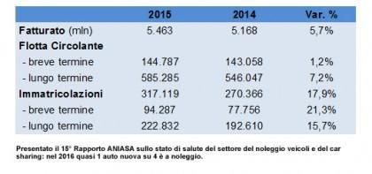 Noleggio veicoli e car sharing guidano l evoluzione della mobilità giugno 3, 2016 Il settore del noleggio veicoli, superata la fase più acuta della crisi, vede nuovamente crescere il giro d affari