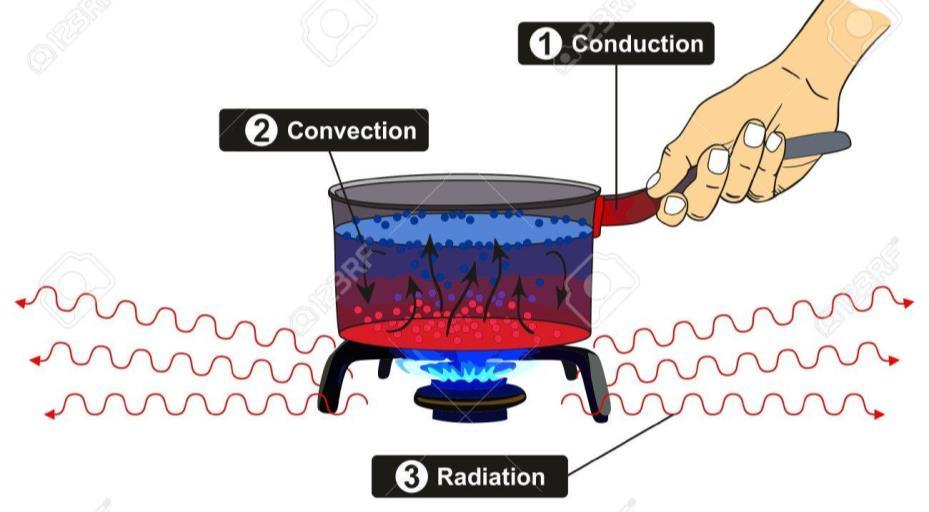 PROPAGAZIONE DEL CALORE In pratica nella maggior parte dei casi i vari meccanismi di trasmissione del calore si verificano simultaneamente.