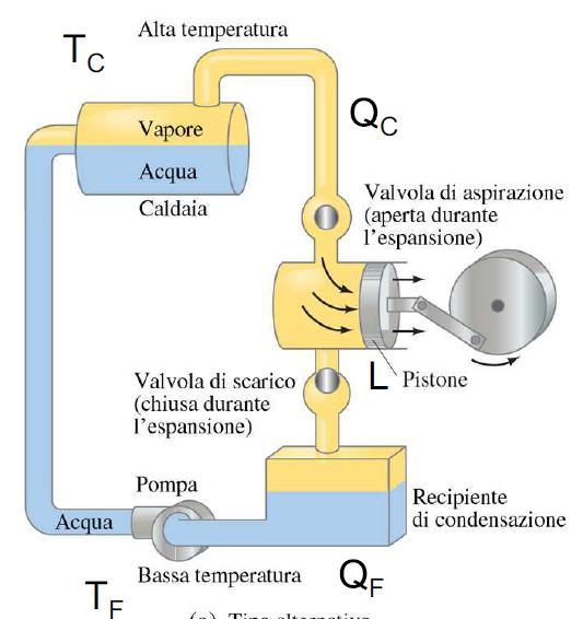 Esempio: macchina a vapore Il sistema acqua-vapore assorbe una quantità di calore Q c dalla caldaia, a temperatura T C Il vapore ad alta pressione arriva nel cilindro e si espande, spingendo il