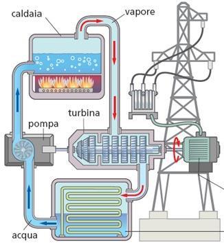 Esempio: Centrale termoelettrica T C T F L CONDENSATORE Q C Q F ALTERNATORE Il flusso di vapore riscaldato nella caldaia fluisce nella turbina e compie lavoro facendo girare una schiera di pale