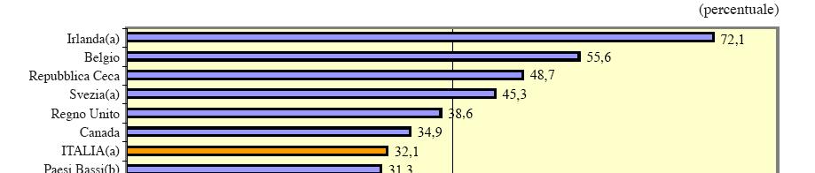 La spesa per R&S delle filiali