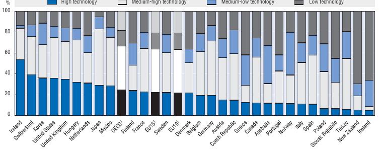 Lo scenario internazionale Crescente peso di beni e servizi