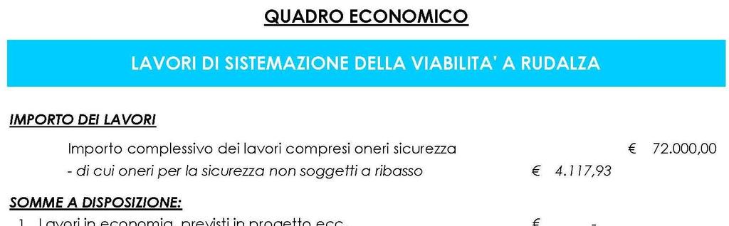 che la spesa complessiva del finanziamento ammonta a 100.000,00 di cui 72.000,00 per lavori (compresi 4.117,93 per oneri di sicurezza) e 28.