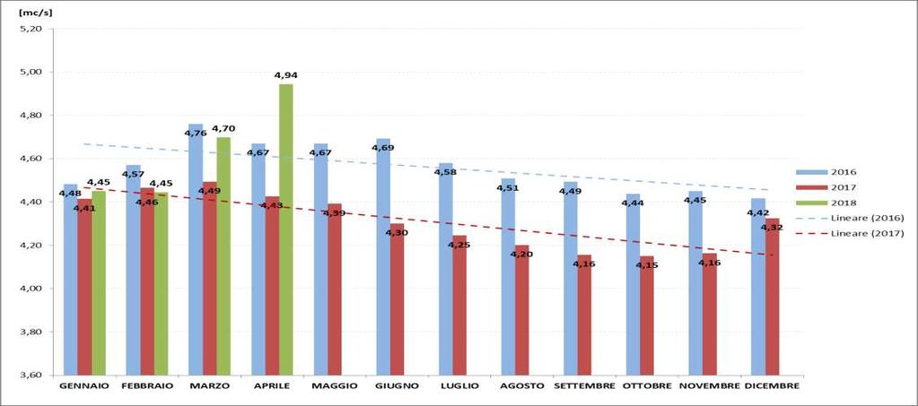 Disponibilità sorgenti Acquedotto «Le Capore» 2016-2017-2018 mc/s (*) (*) La portata minima del 2017