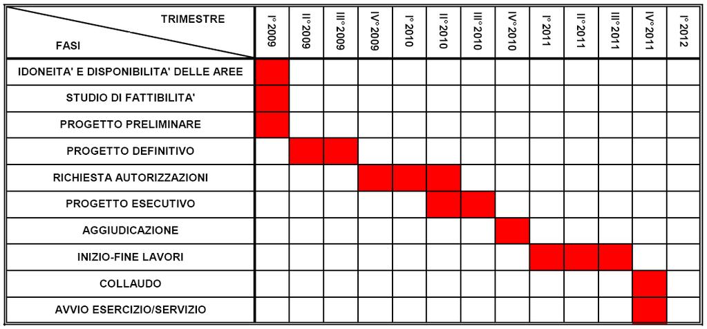 Indicazione delle