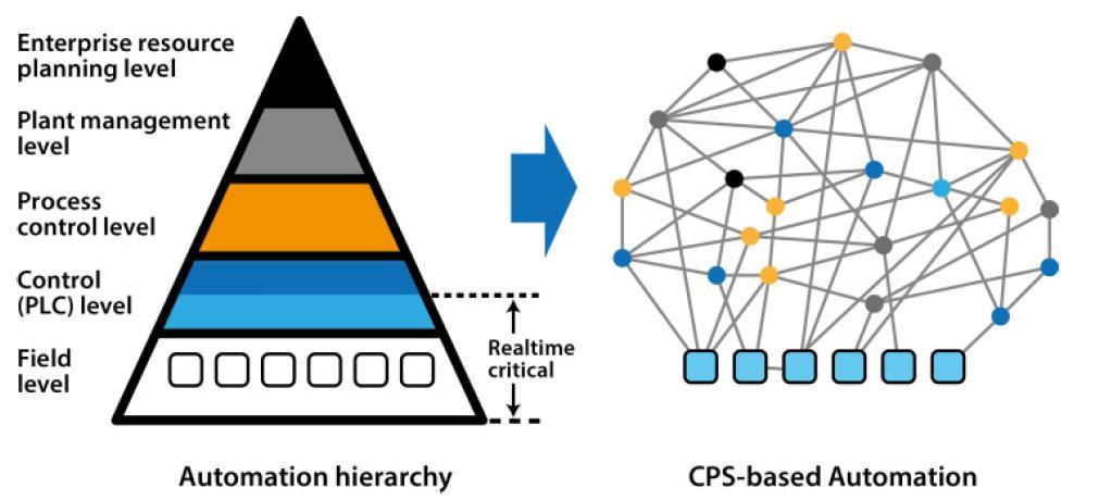 Cyber-Physical System (CPS) Oggi Architettura piramidale gerarchica e monolitica Domani Architettura