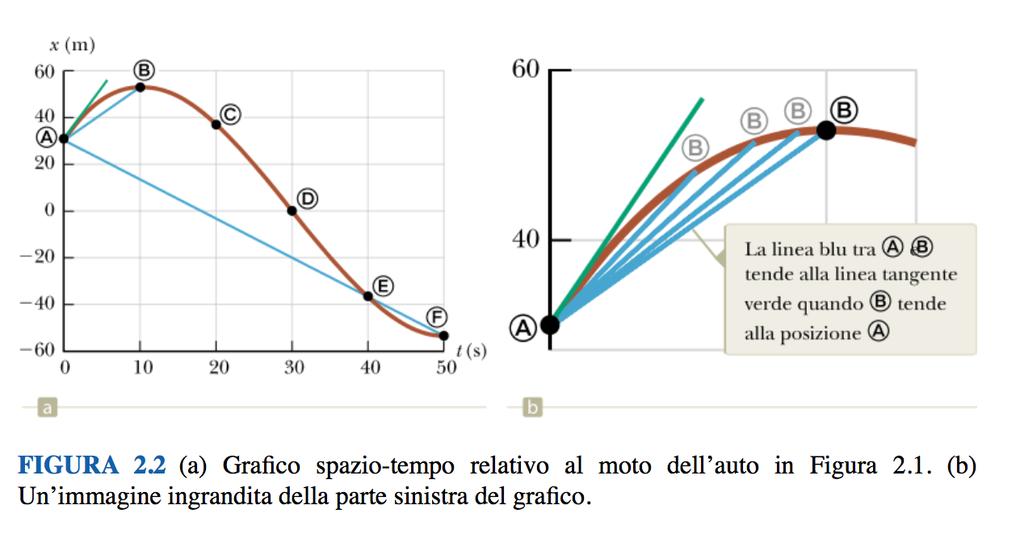 CINEMATICA DEL PUNTO MATERIALE IN UNA DIMENSIONE velocità istantanea v ( t ) = v(t) x ^ = ( dx(t) / dt ) x ^ componente x (nella