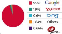 Classifica dei search engine al 2016 Google rappresenta il motore di ricerca dominante sia in Italia che nel mondo con una percentuale superiore al 70%.