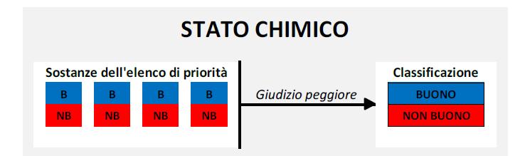 L obiettivo di buono stato è raggiunto solo se è buono sia lo stato ecologico che quello chimico I criteri si