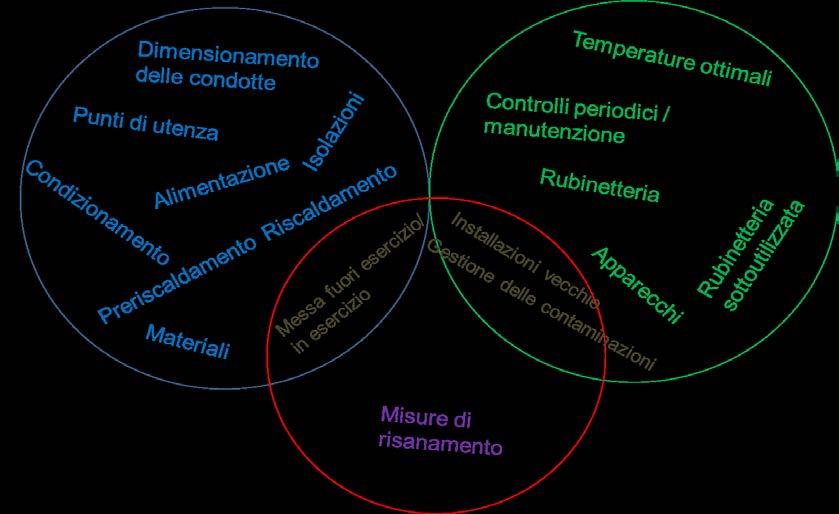 2. Modulo 11: Installazioni sanitarie: progettazione, gestione,