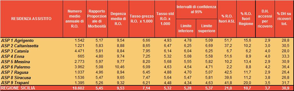 239 per il fegato ed il resto per le altre categorie Quasi 1/3 dei ricoveri avviene in regime di DH con una media di circa 3,6 accessi per ricovero Nello stesso periodo il 12% dei ricoveri tra gli