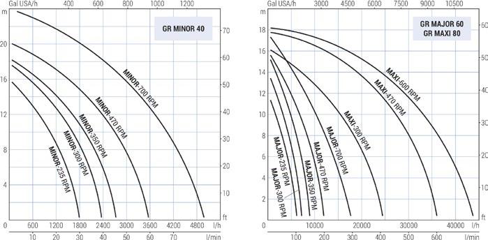 Caratteristiche tecniche Codice Modello Peso Kg Tipo di motore HP kw Velocità Giri/min rpm H (m) = Prevalenza 0 4 8 12 16 18 20 24 ND GR MAXI 65/67 TF 5,5 4 1 470 36000 34200 30000 24000 12000 0 ---