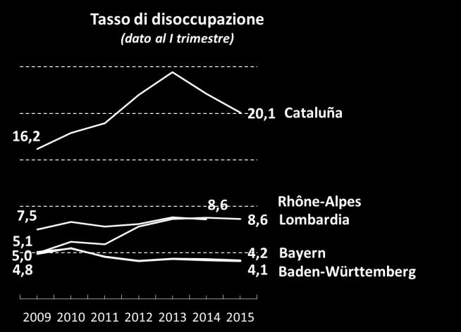 1 Calo generalizzato della disoccupazione, particolarmente significativo in Veneto Nel 1 trimestre 2015 la disoccupazione si riduce in quasi tutte