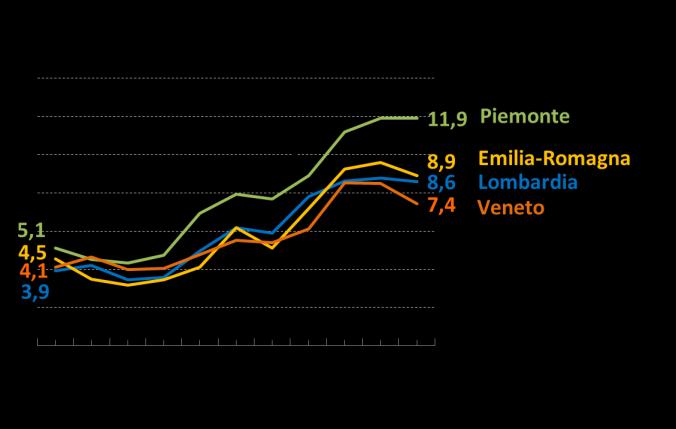 La diminuzione più consistente si registra in Veneto (7,4% da 8,5%), mentre la Lombardia fa registrare un esiguo -0,3 punti percentuali (8,6% da