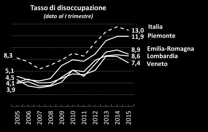 Fonte: Istat; per ogni anno è riportato il dato al I trimestre 8.