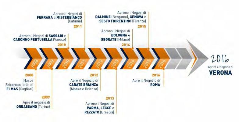 BRICOMAN Italia nasce invece nell ottobre 2008, con il primo negozio a Cagliari Elmas ed un progetto d insegna molto chiaro: essere leader, sito per sito,