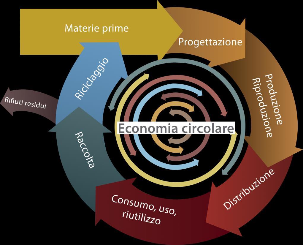 I nostri valori imprenditoriali si riferiscono all economia circolare Il