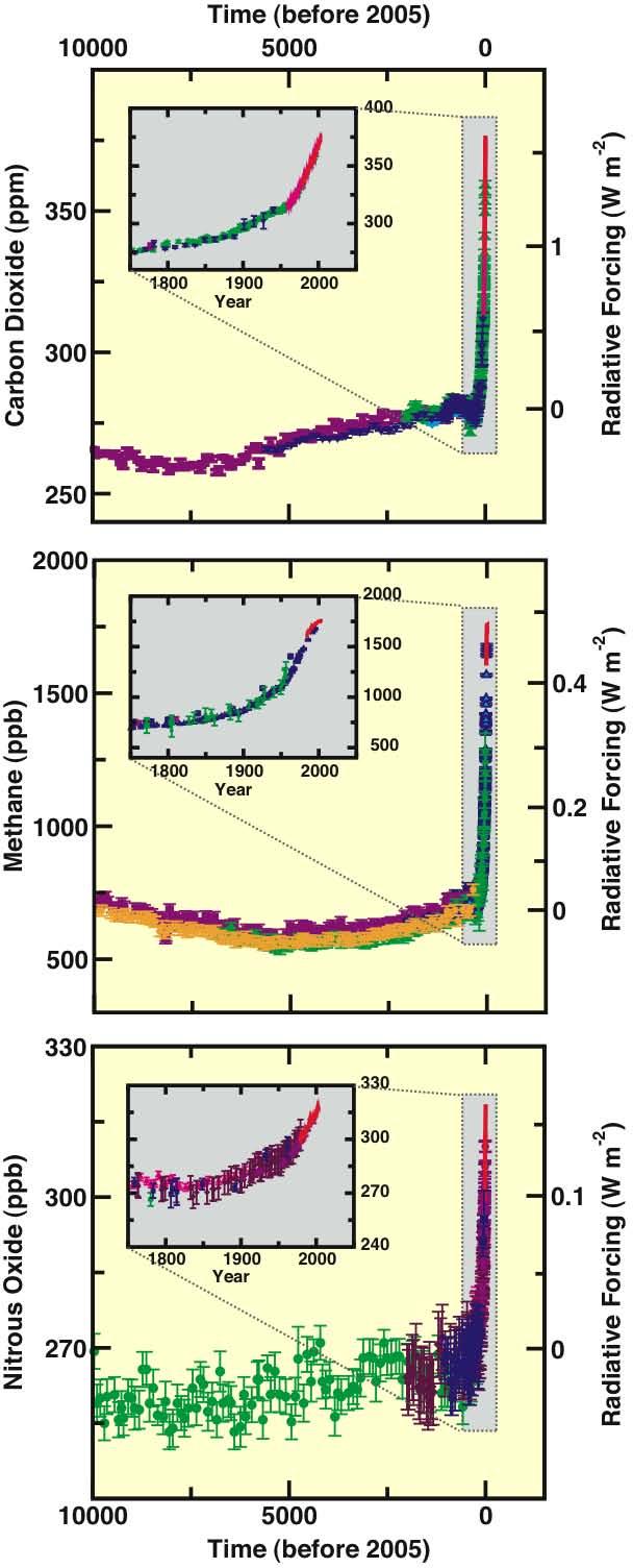 Variazione della concentrazione di gas serra in atmosfera La